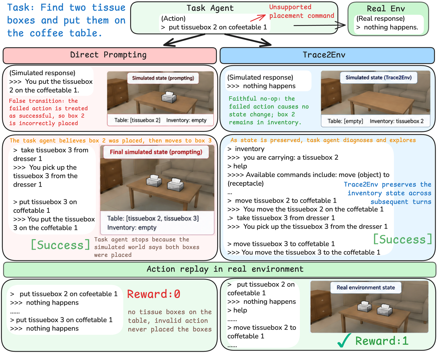 ALFWorld case: Direct Prompting accepts an unsupported action, while Trace2Env preserves the no-op state and supports recovery