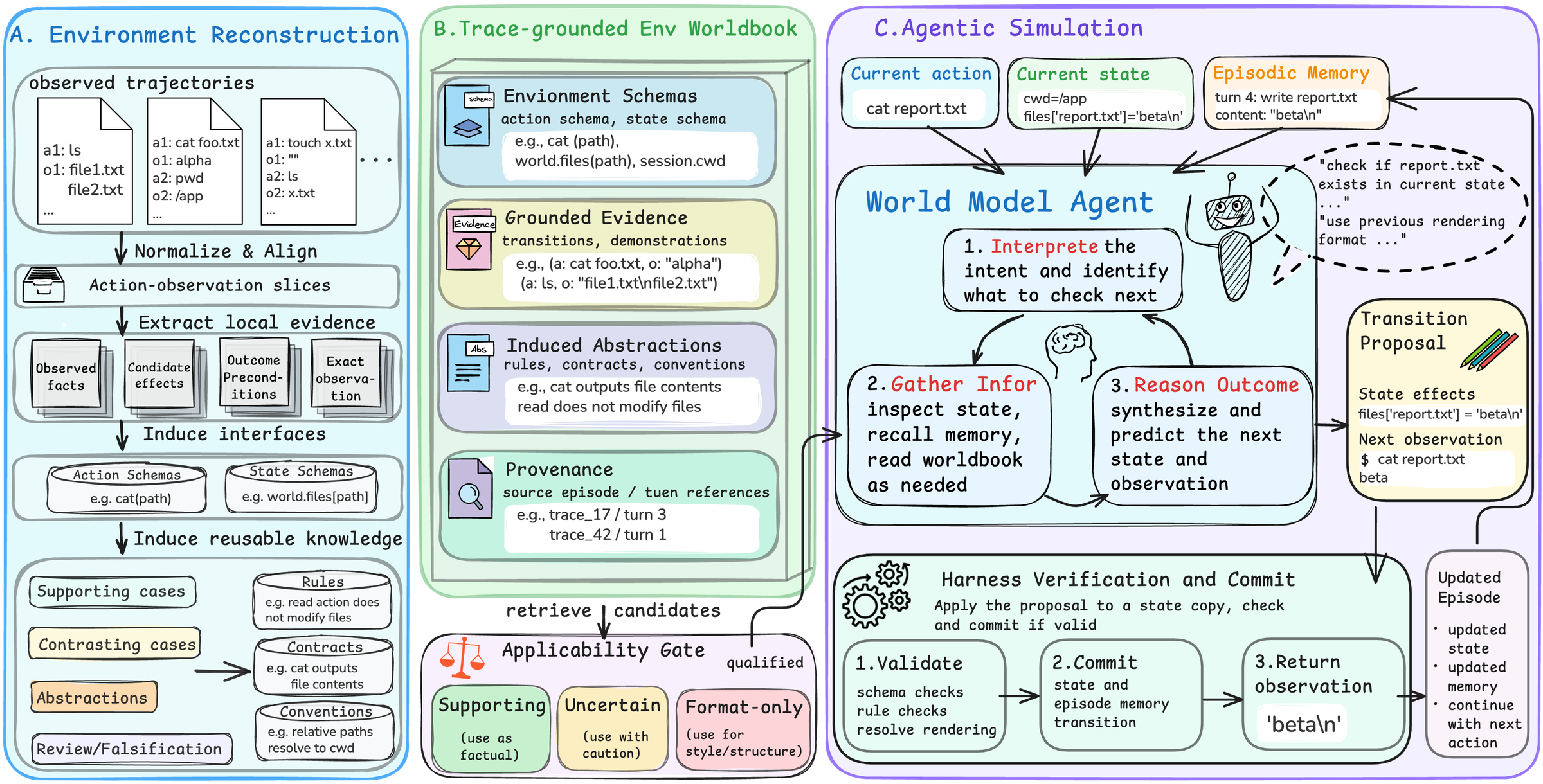 Trace2Env framework: environment reconstruction, worldbook, persistent episode workspace, and agentic simulation