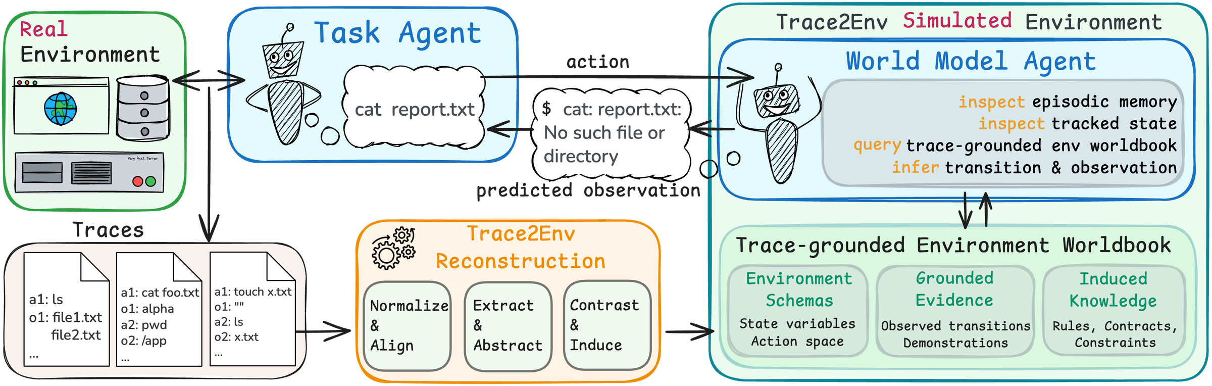 From interaction traces to an agent-operated simulated environment