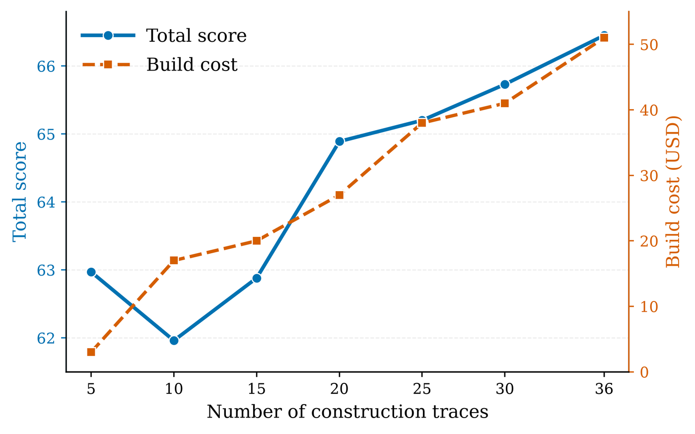 Trace scaling on Terminal